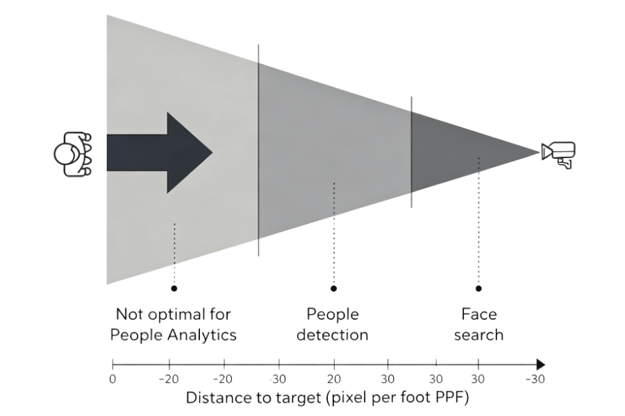 security camera PPF pixel per foot chart for face identification distance